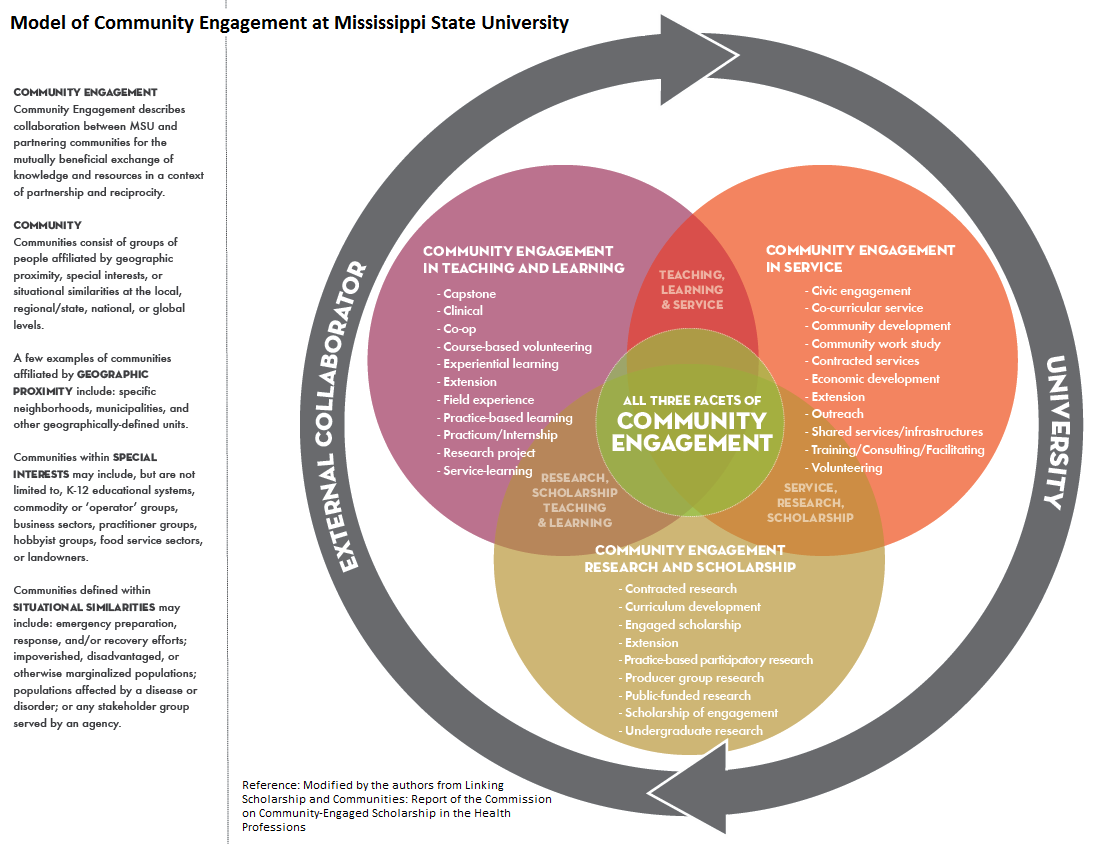  DIAGRAM Community Engagement Diagrams MYDIAGRAM ONLINE